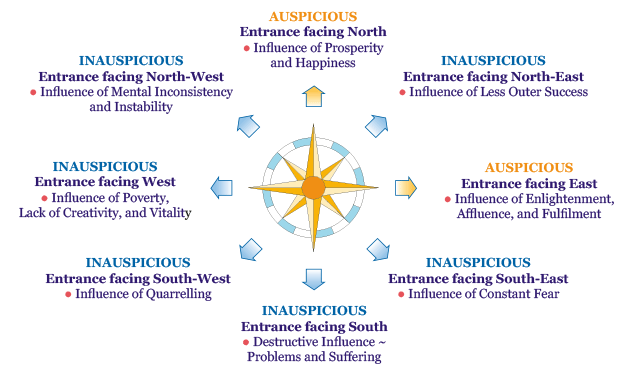 vastu : influences